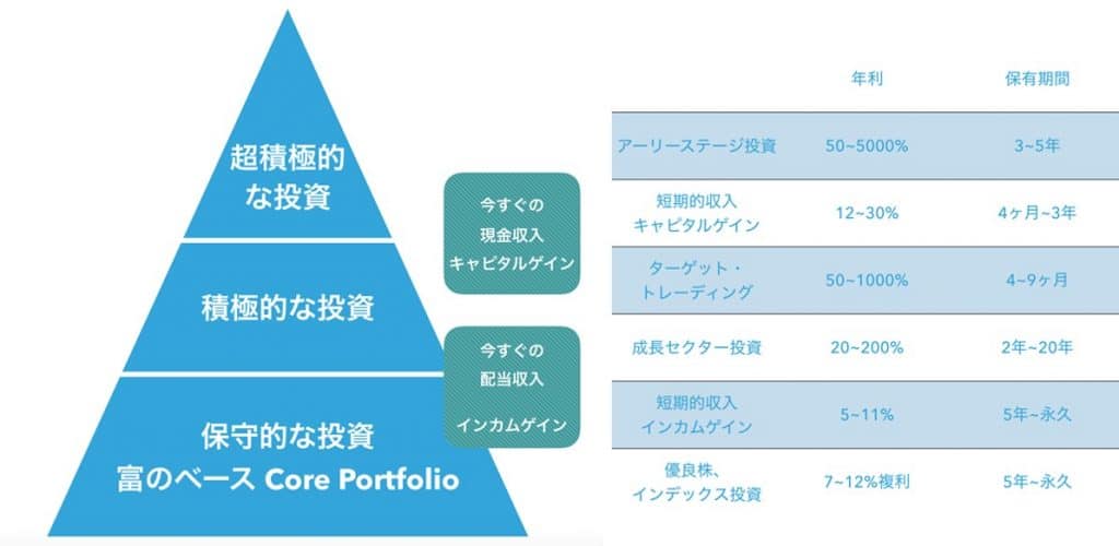 資産形成ピラミッド