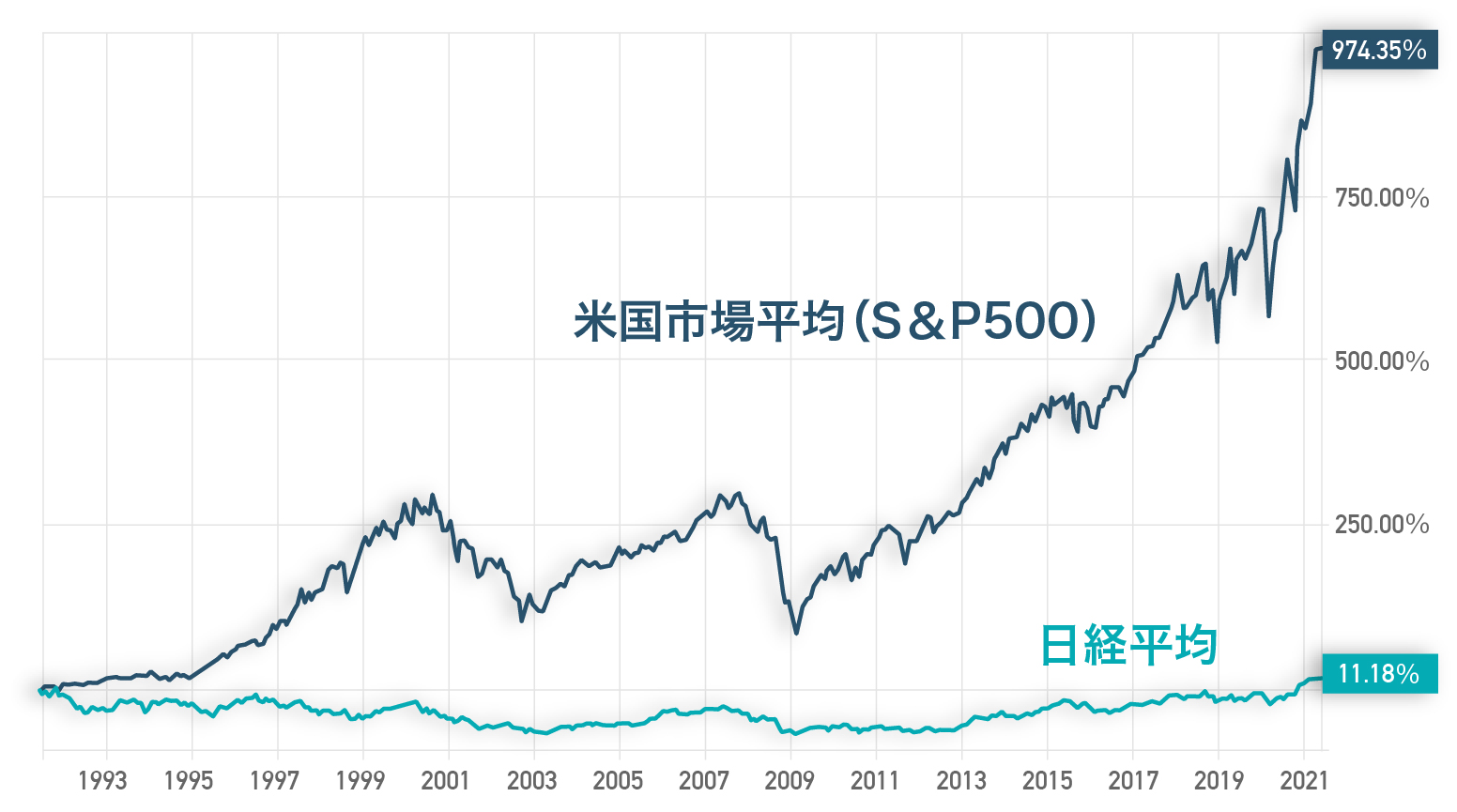 なぜ米国株に投資すべきなのか | The Oxford Club Japan