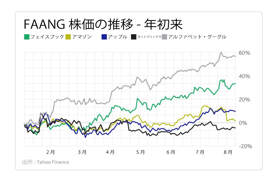 FAANG株価の推移