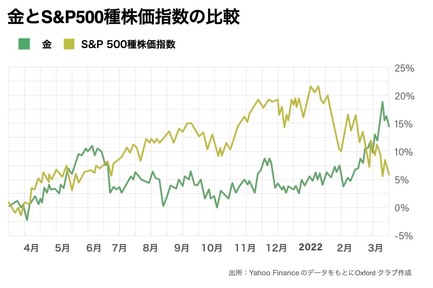 金とS＆P500種株価指数の比較