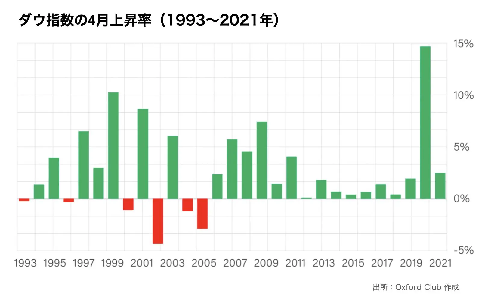 ダウ指数の4月上昇率（1993〜2021年）