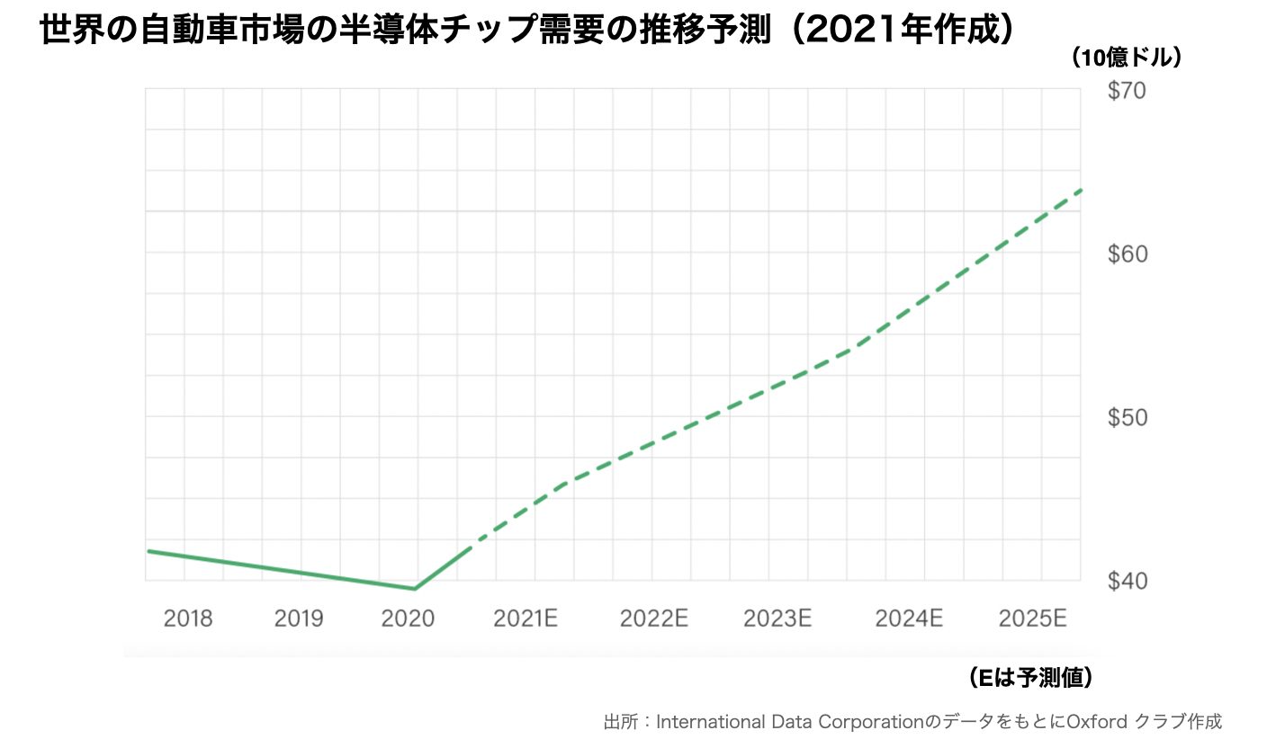 世界の自動車市場の半導体チップ需要の推移予測（2021年作成）