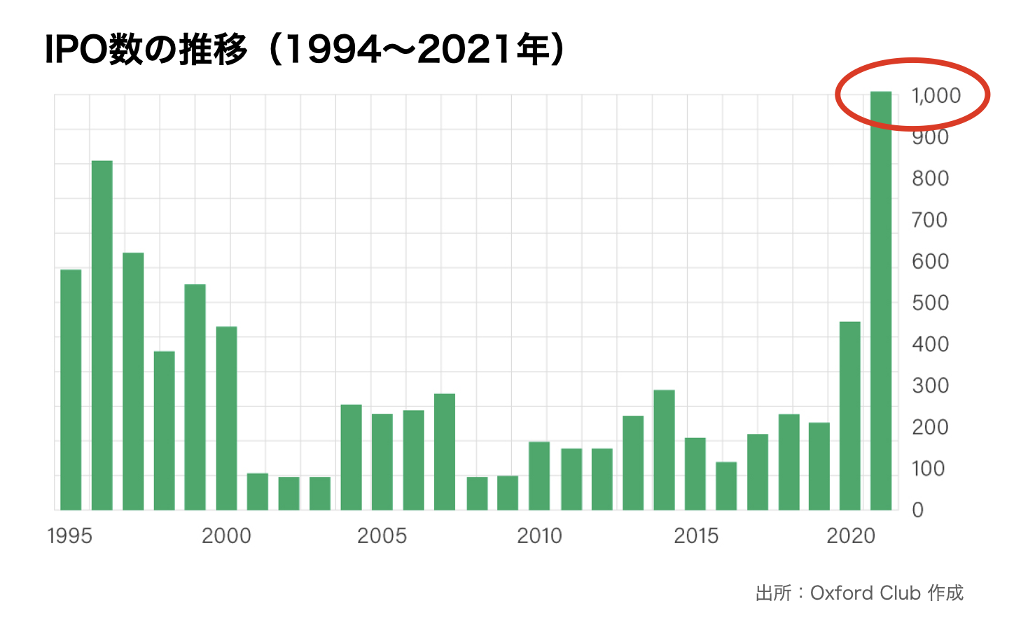 IPO数の推移（1994〜2021年）