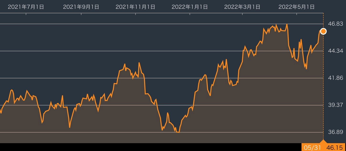 株価チャート