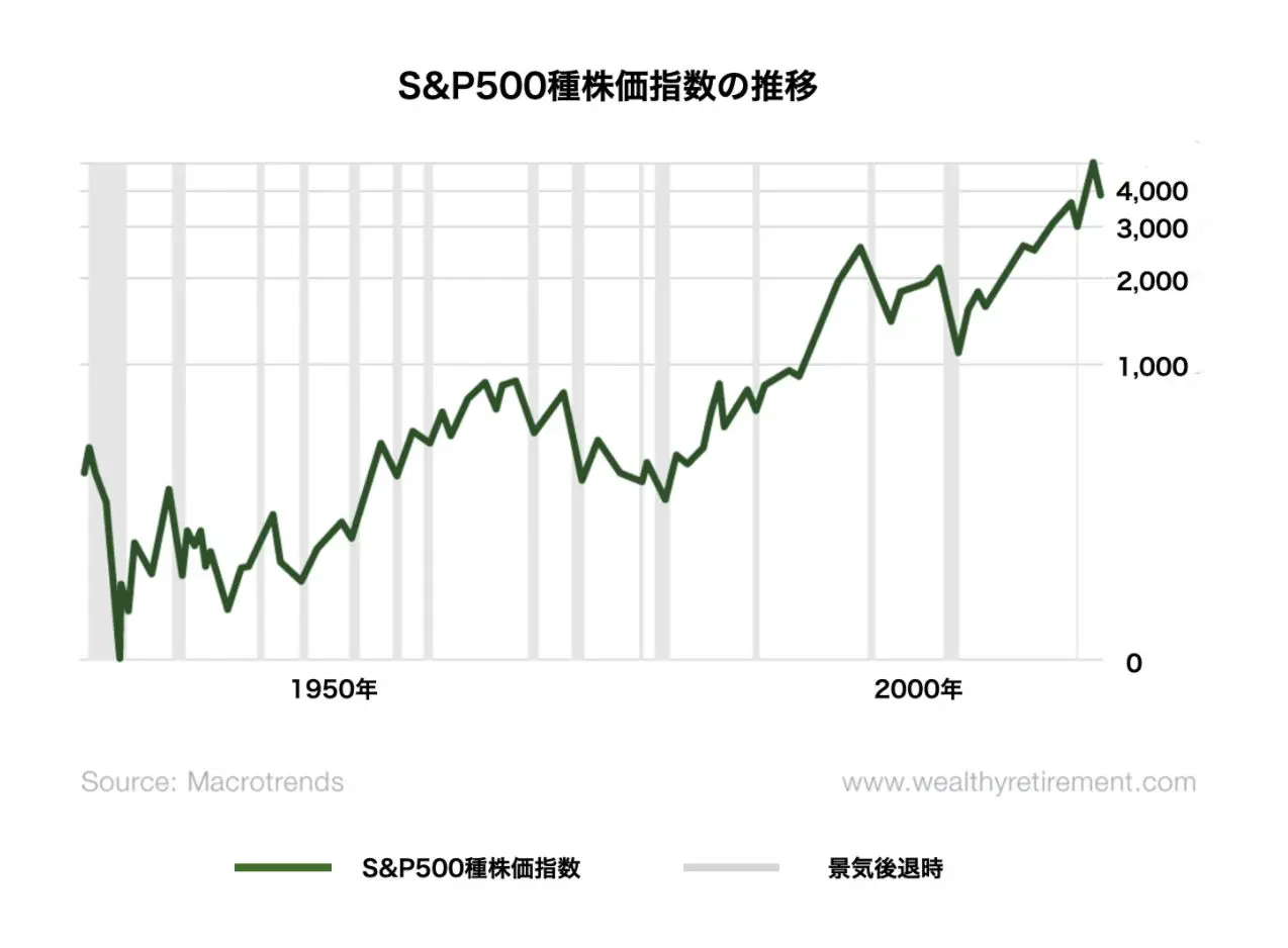 S&P500種株価指数の推移