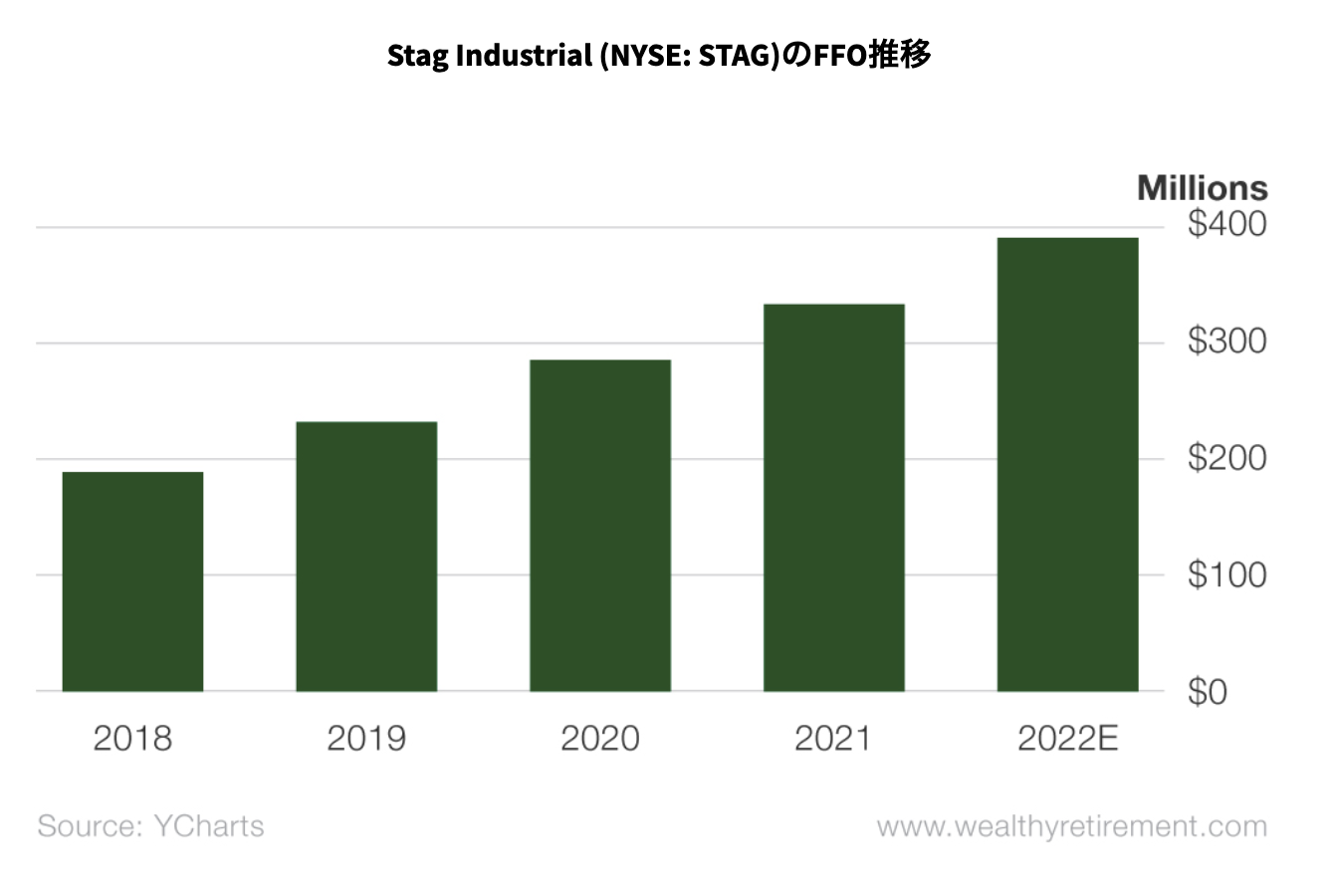 Stag Industrial (NYSE: STAG)のFFO推移