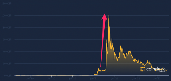 ドージコインの時価総額グラフ
