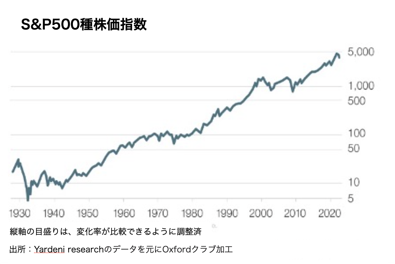 S＆P５００種株価指数