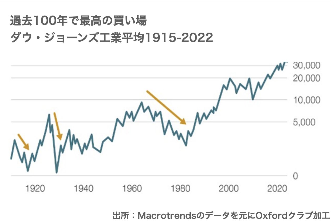 過去１００年で最高の買い場