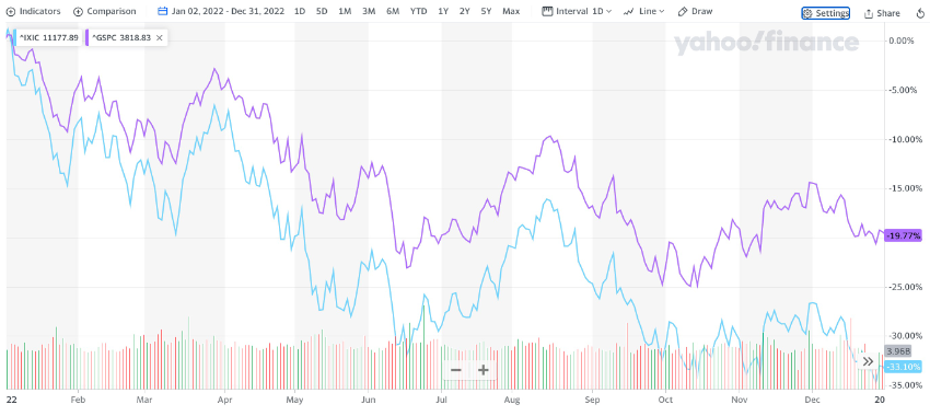2022年におけるS&P500種株価指数（紫）とナスダック総合指数（青）の推移