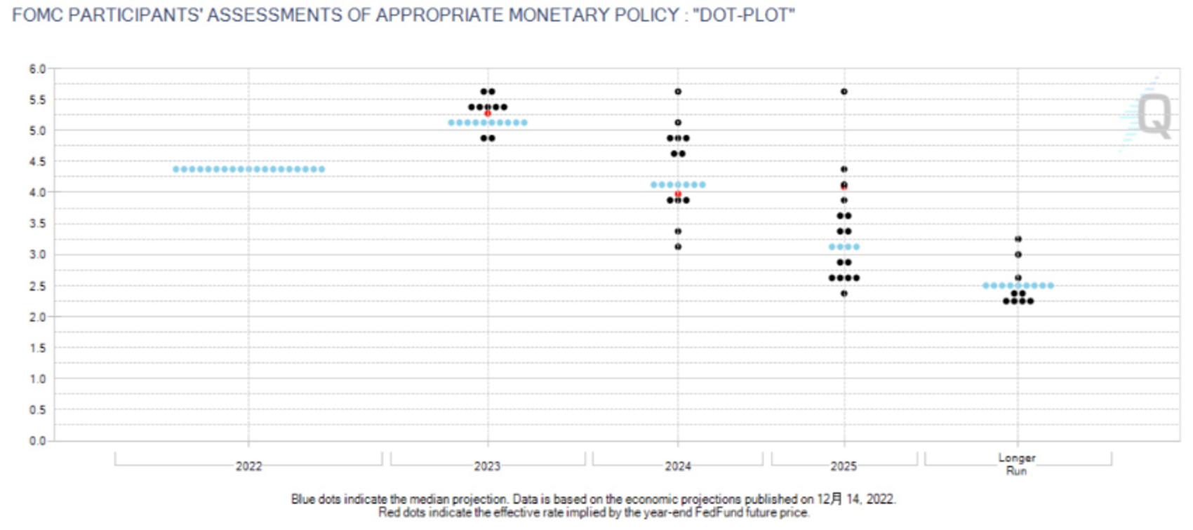 FOMC参加者による長期の政策金利予想