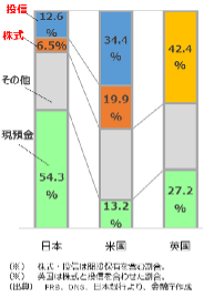 資産所得倍増プラン