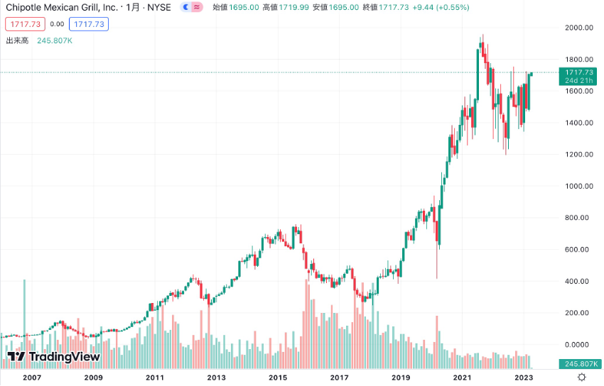チポトレの株価推移