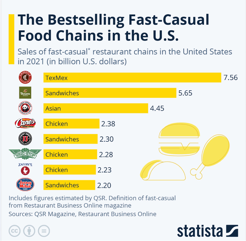 chipotle人気のあるファストカジュアルレストランStatista