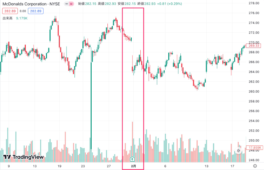 マクドナルドTradingView