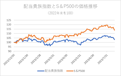 日配当貴族指数とS＆P500種株価指数の価格を比較