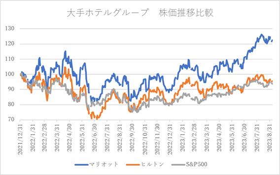 S＆P500種株価指数