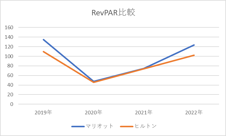 RevPAR比較